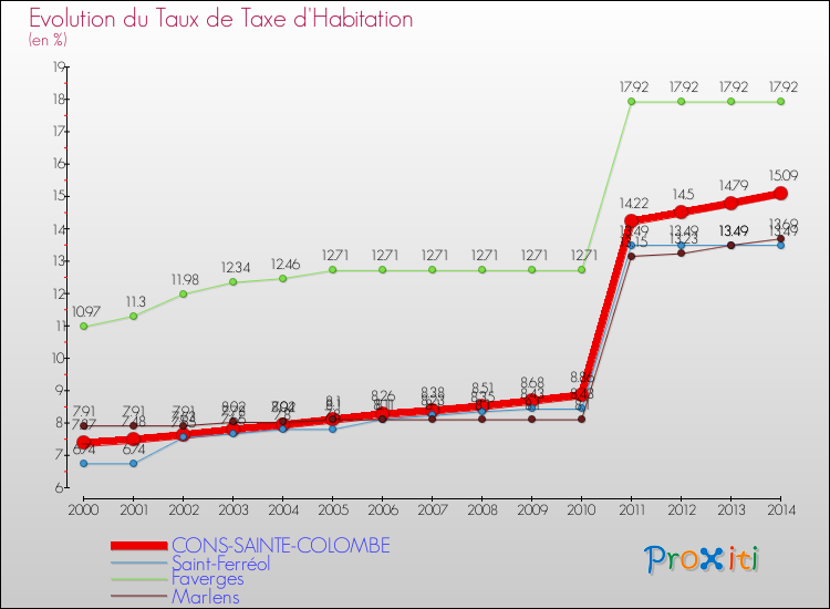 Evolution du taux de la taxe d'habitation pour CONS-SAINTE-COLOMBE et les communes proches de 2000 à 2014 Comparaison des taux de la taxe d'habitation pour CONS-SAINTE-COLOMBE et les communes voisines de 2000 à 2014
