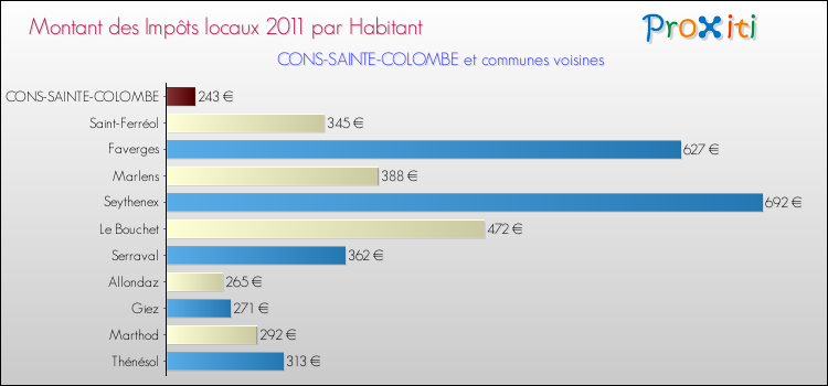 Montant des impôts locaux par Habitant pour CONS-SAINTE-COLOMBE et les communes proches Comparaison des impôts locaux par habitant pour CONS-SAINTE-COLOMBE et les communes voisines