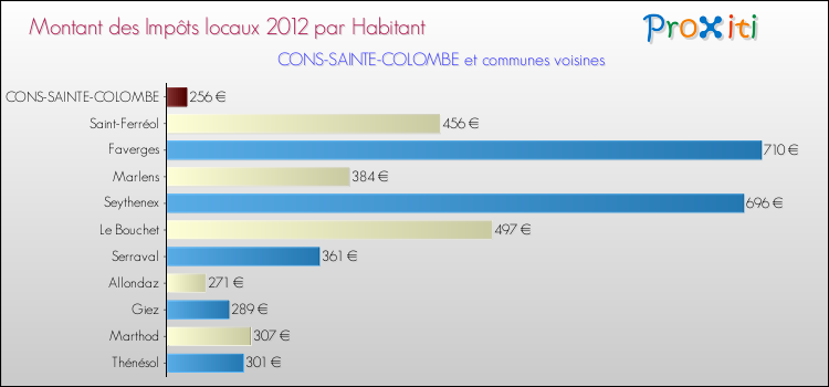 Montant des impôts locaux par Habitant pour CONS-SAINTE-COLOMBE et les communes proches Comparaison des impôts locaux par habitant pour CONS-SAINTE-COLOMBE et les communes voisines