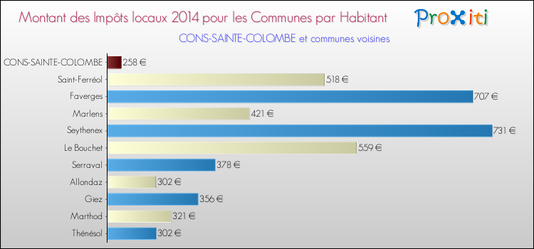 Montant des impôts locaux par Habitant pour CONS-SAINTE-COLOMBE et les communes proches en 2014 Comparaison des impôts locaux par habitant pour CONS-SAINTE-COLOMBE et les communes voisines en 2014