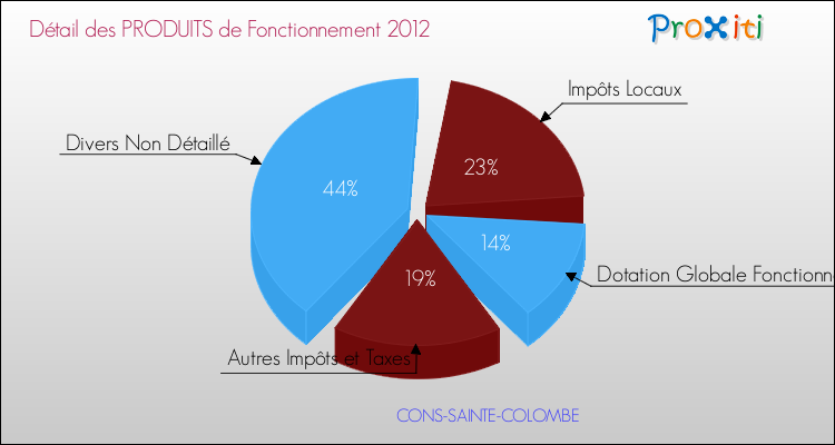 Décomposition du Budget de Fonctionnement 2012 de la commune de CONS-SAINTE-COLOMBE Budget de Fonctionnement 2012 pour la commune de CONS-SAINTE-COLOMBE