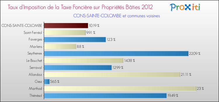Taux d'imposition de la taxe foncière sur le bati 2012 pour CONS-SAINTE-COLOMBE et les communes proches Comparaison des taux d'imposition de la taxe foncière sur le bati 2012 pour CONS-SAINTE-COLOMBE et les communes voisines