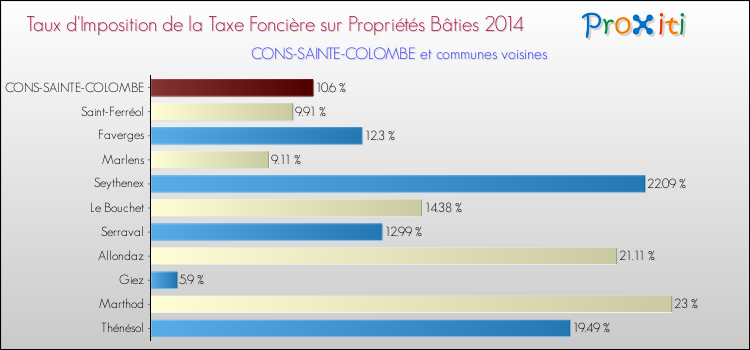 Taux d'imposition de la taxe foncière sur le bati 2014 pour CONS-SAINTE-COLOMBE et les communes proches Comparaison des taux d'imposition de la taxe foncière sur le bati 2014 pour CONS-SAINTE-COLOMBE et les communes voisines