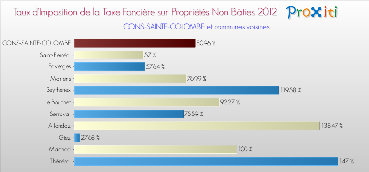 Taux d'imposition de la taxe foncière sur les immeubles et terrains non batis 2012 pour CONS-SAINTE-COLOMBE et les communes proches Comparaison des taux d'imposition de la taxe foncière sur les immeubles et terrains non batis 2012 pour CONS-SAINTE-COLOMBE et les communes voisines