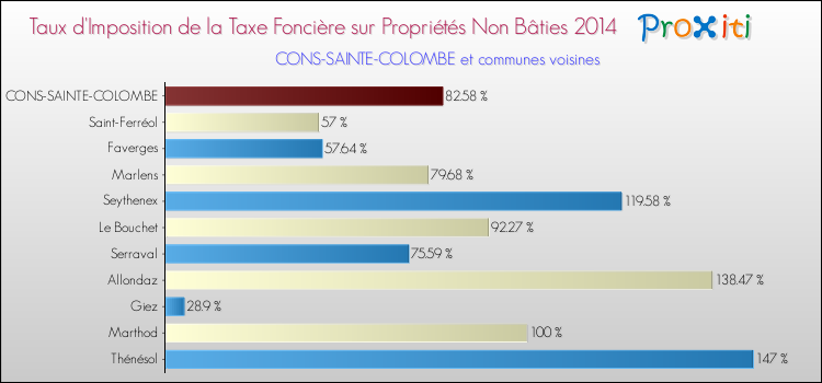 Taux d'imposition de la taxe foncière sur les immeubles et terrains non batis 2014 pour CONS-SAINTE-COLOMBE et les communes proches Comparaison des taux d'imposition de la taxe foncière sur les immeubles et terrains non batis 2014 pour CONS-SAINTE-COLOMBE et les communes voisines