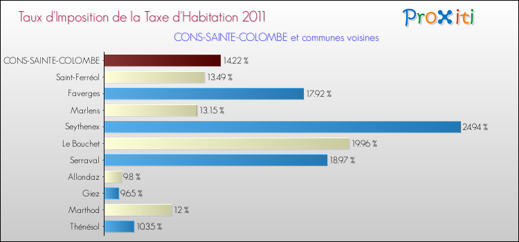 Taux d'imposition de la taxe d'habitation 2011 pour CONS-SAINTE-COLOMBE et les communes proches Comparaison des taux d'imposition de la taxe d'habitation 2011 pour CONS-SAINTE-COLOMBE et les communes voisines
