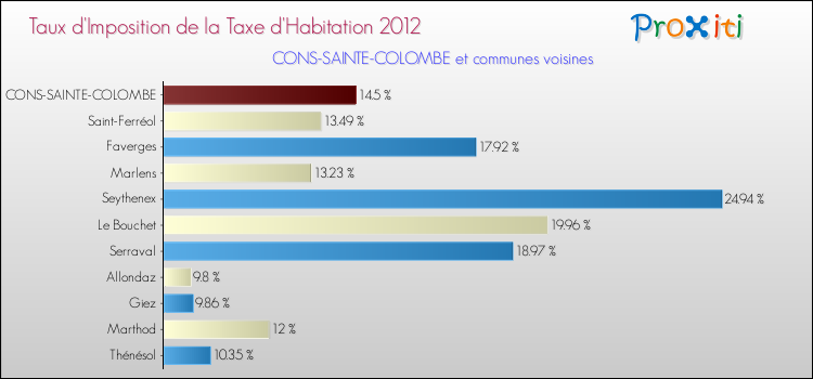 Taux d'imposition de la taxe d'habitation 2012 pour CONS-SAINTE-COLOMBE et les communes proches Comparaison des taux d'imposition de la taxe d'habitation 2012 pour CONS-SAINTE-COLOMBE et les communes voisines