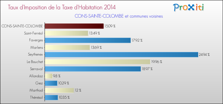 Taux d'imposition de la taxe d'habitation 2014 pour CONS-SAINTE-COLOMBE et les communes proches Comparaison des taux d'imposition de la taxe d'habitation 2014 pour CONS-SAINTE-COLOMBE et les communes voisines