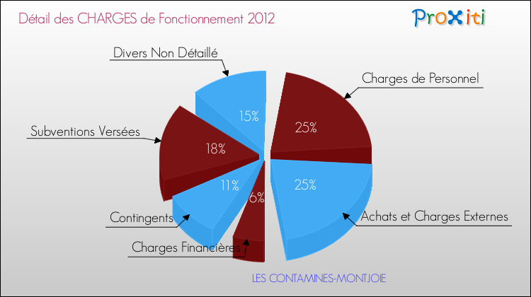 Décomposition des Charges de Fonctionnement 2012 de la commune de LES CONTAMINES-MONTJOIE Charges de Fonctionnement 2012 pour la commune de LES CONTAMINES-MONTJOIE