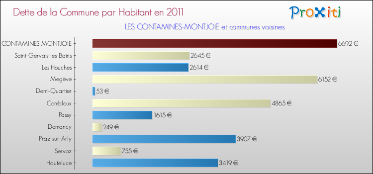 Dette par habitant de la commune en 2011 pour LES CONTAMINES-MONTJOIE et les communes proches Comparaison de la dette par habitant de la commune en 2011 pour LES CONTAMINES-MONTJOIE et les communes voisines
