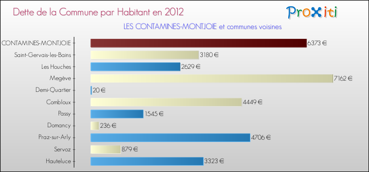 Dette par habitant de la commune en 2012 pour LES CONTAMINES-MONTJOIE et les communes proches Comparaison de la dette par habitant de la commune en 2012 pour LES CONTAMINES-MONTJOIE et les communes voisines