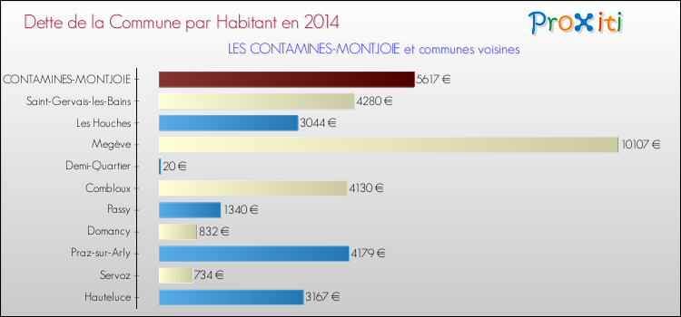 Dette par habitant de la commune en 2014 pour LES CONTAMINES-MONTJOIE et les communes proches Comparaison de la dette par habitant de la commune en 2014 pour LES CONTAMINES-MONTJOIE et les communes voisines