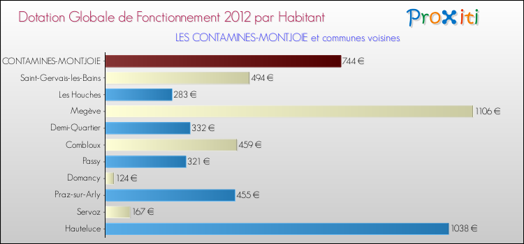 Montant des dotations globales de fonctionnement DGF par Habitant pour LES CONTAMINES-MONTJOIE et les communes proches Comparaison des des dotations globales de fonctionnement DGF par habitant pour LES CONTAMINES-MONTJOIE et les communes voisines