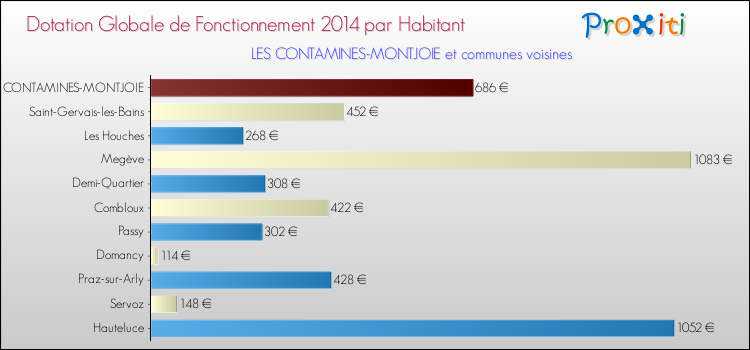 Montant des dotations globales de fonctionnement DGF par Habitant pour LES CONTAMINES-MONTJOIE et les communes proches en 2014. Comparaison des des dotations globales de fonctionnement DGF par habitant pour LES CONTAMINES-MONTJOIE et les communes voisines en 2014.
