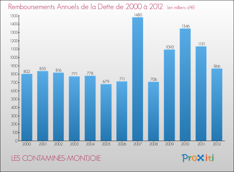 Evolution de l'annuité de la dette pour la commune de LES CONTAMINES-MONTJOIE de 2000 à 2012 Annuités de la dette pour LES CONTAMINES-MONTJOIE de 2000 à 2012