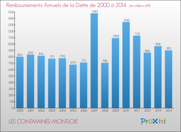 Evolution de l'annuité de la dette pour la commune de LES CONTAMINES-MONTJOIE de 2000 à 2014 Annuités de la dette pour LES CONTAMINES-MONTJOIE de 2000 à 2014