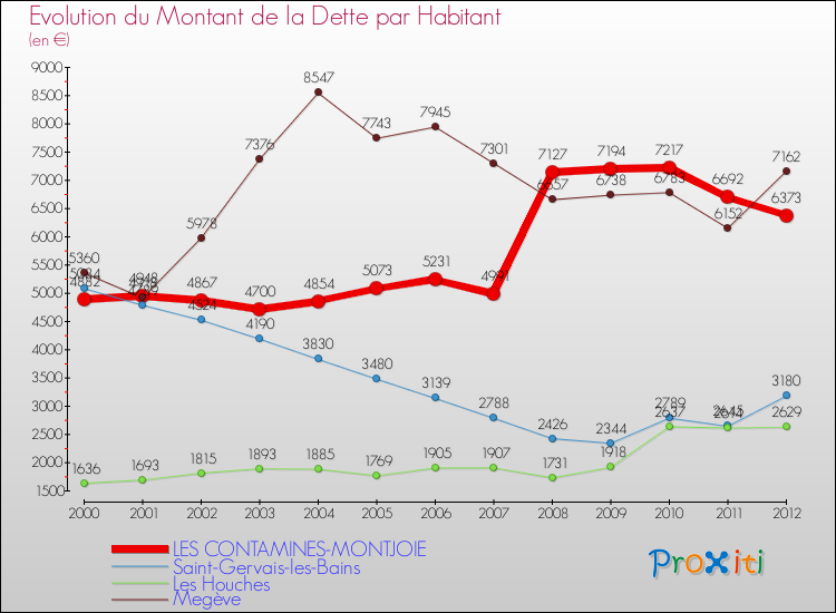 Evolution de la dette par habitant pour la commune de LES CONTAMINES-MONTJOIE et les communes proches de 2000 à 2012 Comparaison de la dette par habitant pour LES CONTAMINES-MONTJOIE et les communes voisines de 2000 à 2012