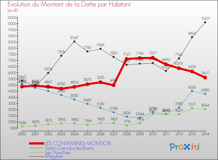 Evolution de la dette par habitant pour la commune de LES CONTAMINES-MONTJOIE et les communes proches de 2000 à 2014 Comparaison de la dette par habitant pour LES CONTAMINES-MONTJOIE et les communes voisines de 2000 à 2014
