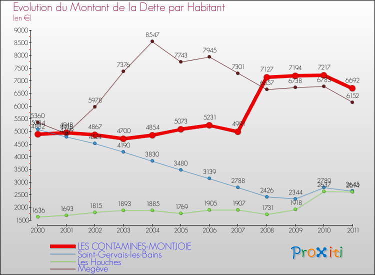 Evolution de la dette par habitant pour la commune de LES CONTAMINES-MONTJOIE et les communes proches Comparaison de la dette par habitant pour LES CONTAMINES-MONTJOIE et les communes voisines