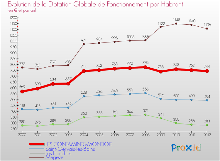 Evolution et montant de la dotation globale de fonctionnement par Habitant pour LES CONTAMINES-MONTJOIE et les communes proches Comparaison des dotations globales de fonctionnement par habitant pour LES CONTAMINES-MONTJOIE et les communes voisines