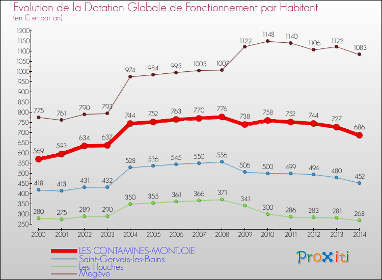 Evolution et montant de la dotation globale de fonctionnement par Habitant pour LES CONTAMINES-MONTJOIE et les communes proches de 2000 à 2014. Comparaison des dotations globales de fonctionnement par habitant pour LES CONTAMINES-MONTJOIE et les communes voisines de 2000 à 2014.