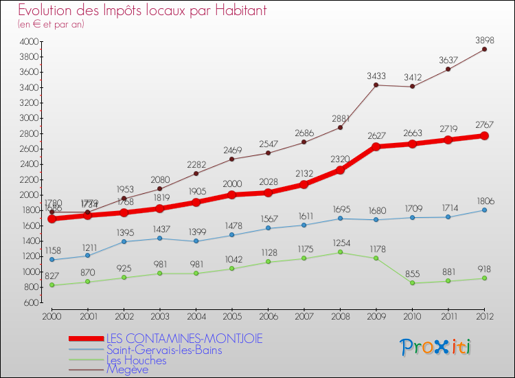 Evolution et montant des impôts locaux par Habitant pour LES CONTAMINES-MONTJOIE et les communes proches Comparaison des impôts locaux par habitant pour LES CONTAMINES-MONTJOIE et les communes voisines