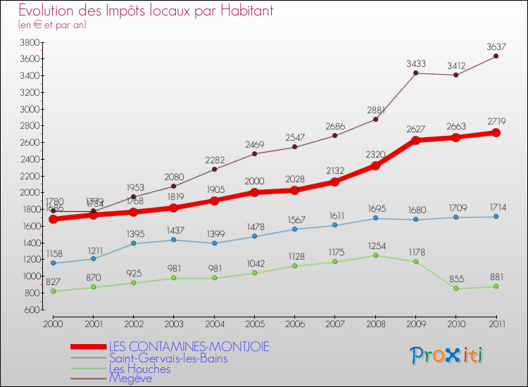 Evolution et montant des impôts locaux par Habitant pour LES CONTAMINES-MONTJOIE et les communes proches Comparaison des impôts locaux par habitant pour LES CONTAMINES-MONTJOIE et les communes voisines