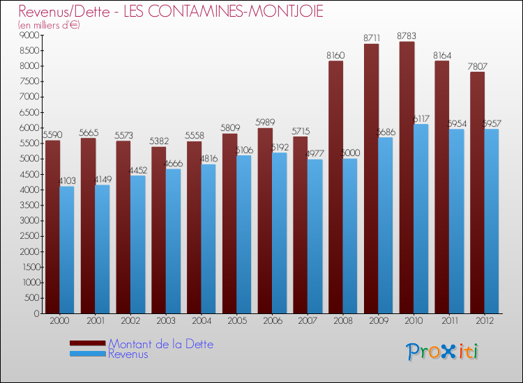 Evolution comparée de la dette et des revenus pour la commune de LES CONTAMINES-MONTJOIE de 2000 à 2012 Comparaison de la dette et des revenus pour LES CONTAMINES-MONTJOIE de 2000 à 2012