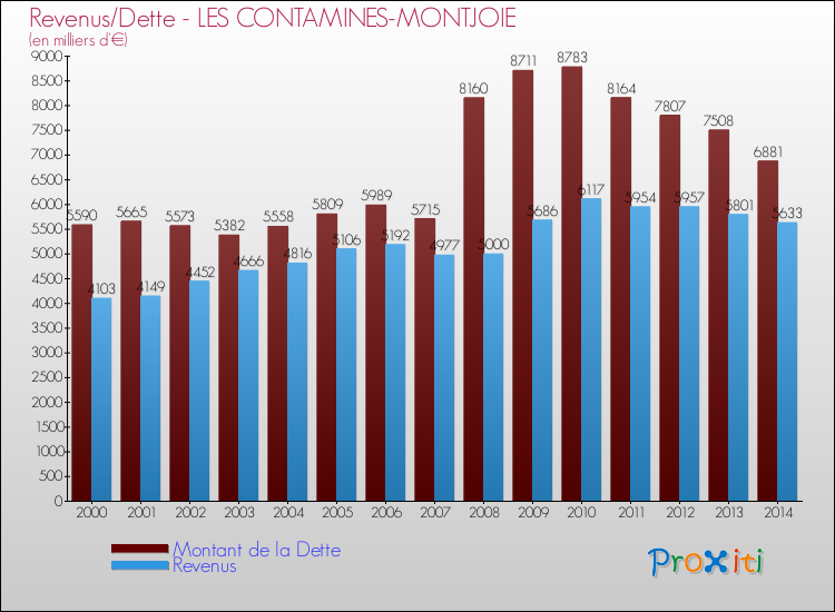 Evolution comparée de la dette et des revenus pour la commune de LES CONTAMINES-MONTJOIE de 2000 à 2014 Comparaison de la dette et des revenus pour LES CONTAMINES-MONTJOIE de 2000 à 2014
