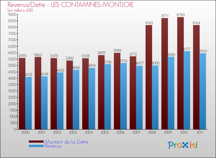 Evolution comparée de la dette et des revenus pour la commune de LES CONTAMINES-MONTJOIE de 2000 à 2011 Comparaison de la dette et des revenus pour LES CONTAMINES-MONTJOIE de 2000 à 2011