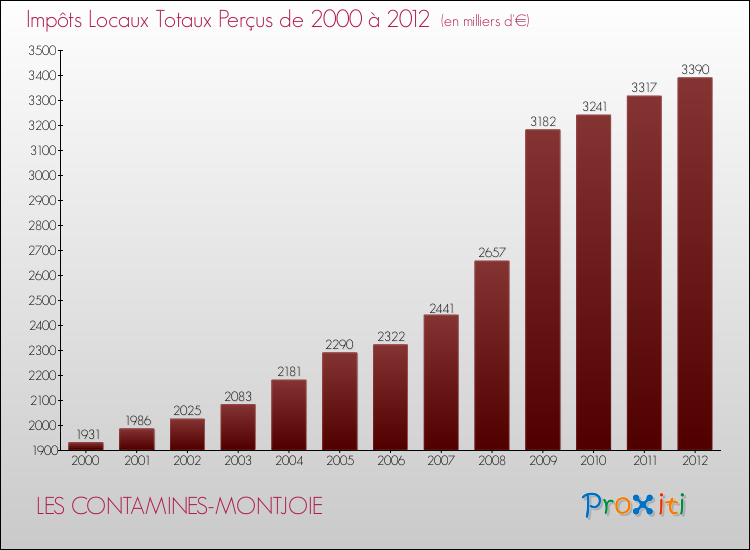 Evolution des Impôts Locaux pour la commune de LES CONTAMINES-MONTJOIE de 2000 à 2012 Evolution des Impôts Locaux pour LES CONTAMINES-MONTJOIE de 2000 à 2012