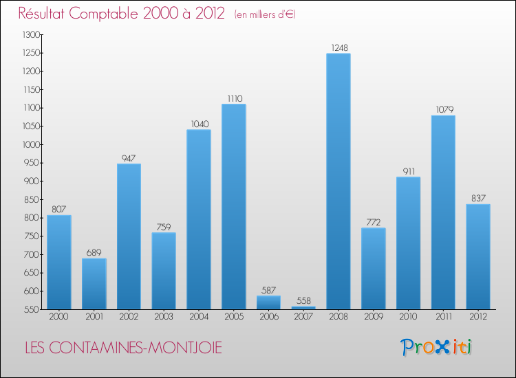 Evolution du résultat comptable pour la commune de LES CONTAMINES-MONTJOIE de 2000 à 2012 Evolution du résultat comptable pour LES CONTAMINES-MONTJOIE de 2000 à 2012