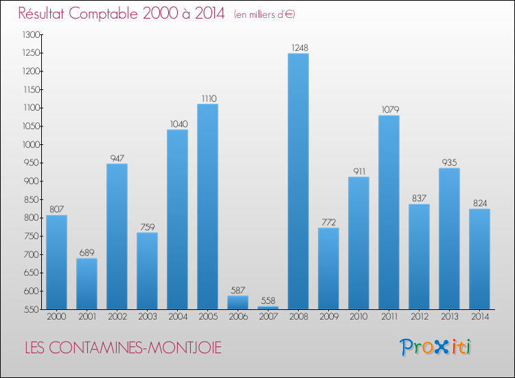 Evolution du résultat comptable pour la commune de LES CONTAMINES-MONTJOIE de 2000 à 2014 Evolution du résultat comptable pour LES CONTAMINES-MONTJOIE de 2000 à 2014
