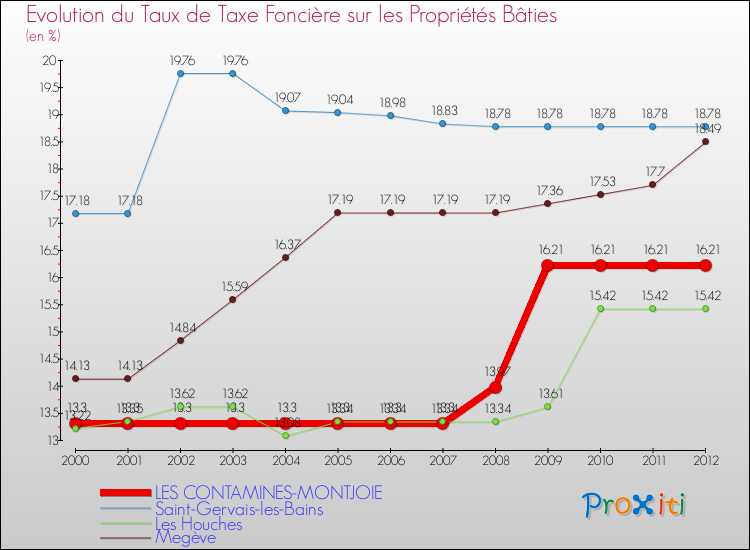 Evolution du taux de la taxe foncière sur le bati pour LES CONTAMINES-MONTJOIE et les communes proches de 2000 à 2012 Comparaison des taux de taxe foncière sur le bati pour LES CONTAMINES-MONTJOIE et les communes voisines de 2000 à 2012