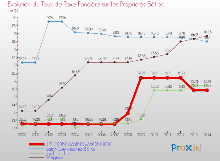 Evolution du taux de la taxe foncière sur le bati pour LES CONTAMINES-MONTJOIE et les communes proches de 2000 à 2014 Comparaison des taux de taxe foncière sur le bati pour LES CONTAMINES-MONTJOIE et les communes voisines de 2000 à 2014