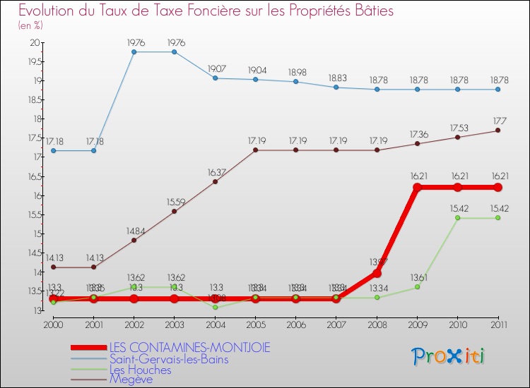 Evolution du taux de la taxe foncière sur le bati pour LES CONTAMINES-MONTJOIE et les communes proches Comparaison des taux de taxe foncière sur le bati pour LES CONTAMINES-MONTJOIE et les communes voisines