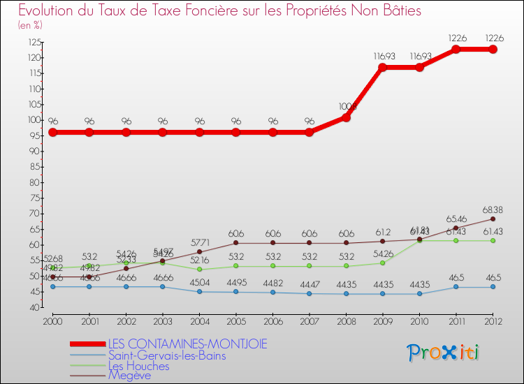 Evolution du taux de la taxe foncière sur les immeubles et terrains non batis pour LES CONTAMINES-MONTJOIE et les communes proches de 2000 à 2012 Comparaison des taux de la taxe foncière sur les immeubles et terrains non batis pour LES CONTAMINES-MONTJOIE et les communes voisines de 2000 à 2012