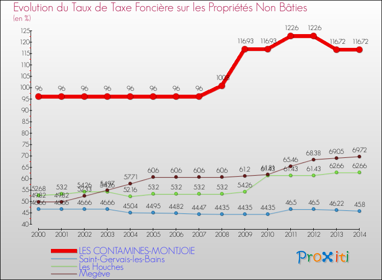 Evolution du taux de la taxe foncière sur les immeubles et terrains non batis pour LES CONTAMINES-MONTJOIE et les communes proches de 2000 à 2014 Comparaison des taux de la taxe foncière sur les immeubles et terrains non batis pour LES CONTAMINES-MONTJOIE et les communes voisines de 2000 à 2014