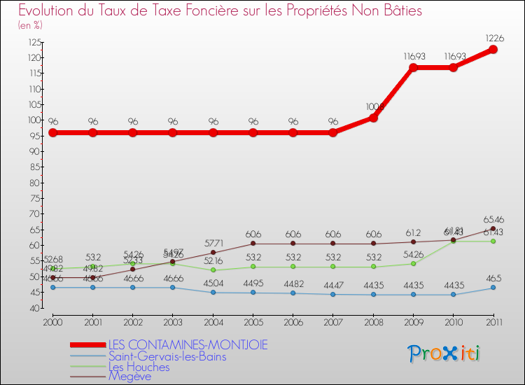 Evolution du taux de la taxe foncière sur les immeubles et terrains non batis pour LES CONTAMINES-MONTJOIE et les communes proches Comparaison des taux de la taxe foncière sur les immeubles et terrains non batis pour LES CONTAMINES-MONTJOIE et les communes voisines