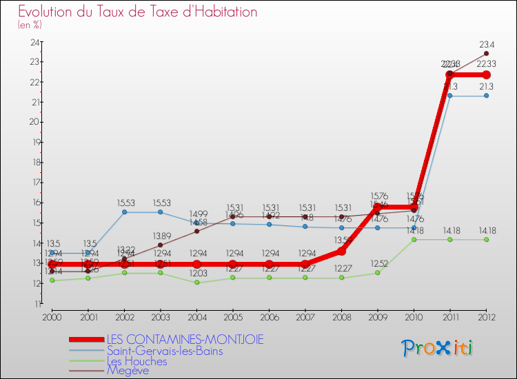 Evolution du taux de la taxe d'habitation pour LES CONTAMINES-MONTJOIE et les communes proches Comparaison des taux de la taxe d'habitation pour LES CONTAMINES-MONTJOIE et les communes voisines