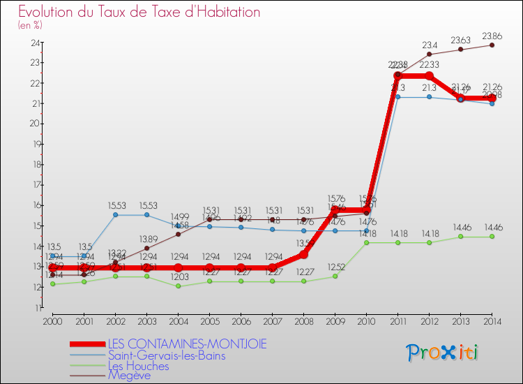 Evolution du taux de la taxe d'habitation pour LES CONTAMINES-MONTJOIE et les communes proches de 2000 à 2014 Comparaison des taux de la taxe d'habitation pour LES CONTAMINES-MONTJOIE et les communes voisines de 2000 à 2014