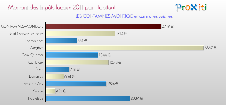 Montant des impôts locaux par Habitant pour LES CONTAMINES-MONTJOIE et les communes proches Comparaison des impôts locaux par habitant pour LES CONTAMINES-MONTJOIE et les communes voisines