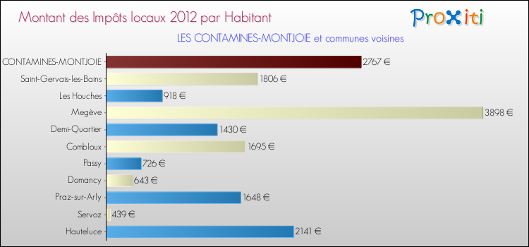 Montant des impôts locaux par Habitant pour LES CONTAMINES-MONTJOIE et les communes proches Comparaison des impôts locaux par habitant pour LES CONTAMINES-MONTJOIE et les communes voisines