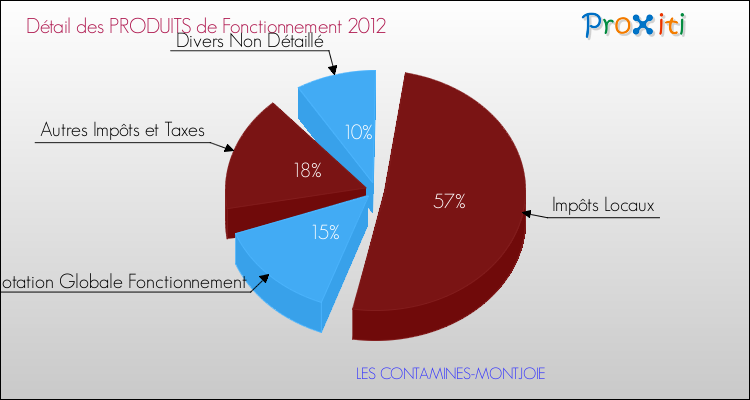Décomposition du Budget de Fonctionnement 2012 de la commune de LES CONTAMINES-MONTJOIE Budget de Fonctionnement 2012 pour la commune de LES CONTAMINES-MONTJOIE
