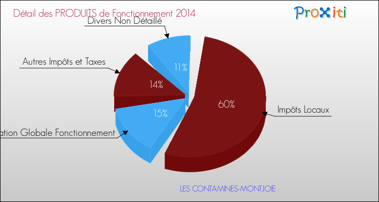 Décomposition du Budget de Fonctionnement 2014 de la commune de LES CONTAMINES-MONTJOIE Budget de Fonctionnement 2014 pour la commune de LES CONTAMINES-MONTJOIE