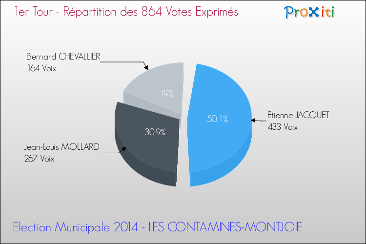 Répartition des votes exprimés au 1er Tour des Elections Municipales 2014 de la commune de LES CONTAMINES-MONTJOIE Elections Municipales 2014 - Répartition des votes exprimés au 1er Tour pour la commune de LES CONTAMINES-MONTJOIE