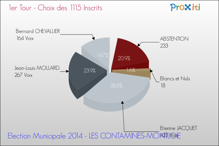 Résultats par rapport aux inscrits au 1er Tour des Elections Municipales 2014 de la commune de LES CONTAMINES-MONTJOIE Elections Municipales 2014 - Résultats par rapport aux inscrits au 1er Tour pour la commune de LES CONTAMINES-MONTJOIE
