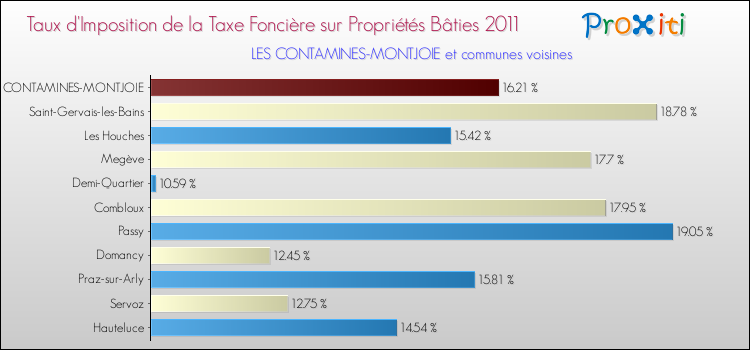 Taux d'imposition de la taxe foncière sur le bati 2011 pour LES CONTAMINES-MONTJOIE et les communes proches Comparaison des taux d'imposition de la taxe foncière sur le bati 2011 pour LES CONTAMINES-MONTJOIE et les communes voisines