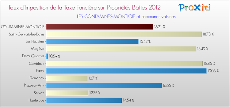 Taux d'imposition de la taxe foncière sur le bati 2012 pour LES CONTAMINES-MONTJOIE et les communes proches Comparaison des taux d'imposition de la taxe foncière sur le bati 2012 pour LES CONTAMINES-MONTJOIE et les communes voisines