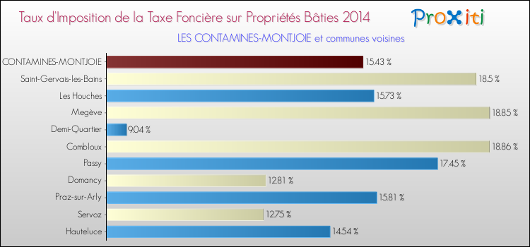Taux d'imposition de la taxe foncière sur le bati 2014 pour LES CONTAMINES-MONTJOIE et les communes proches Comparaison des taux d'imposition de la taxe foncière sur le bati 2014 pour LES CONTAMINES-MONTJOIE et les communes voisines